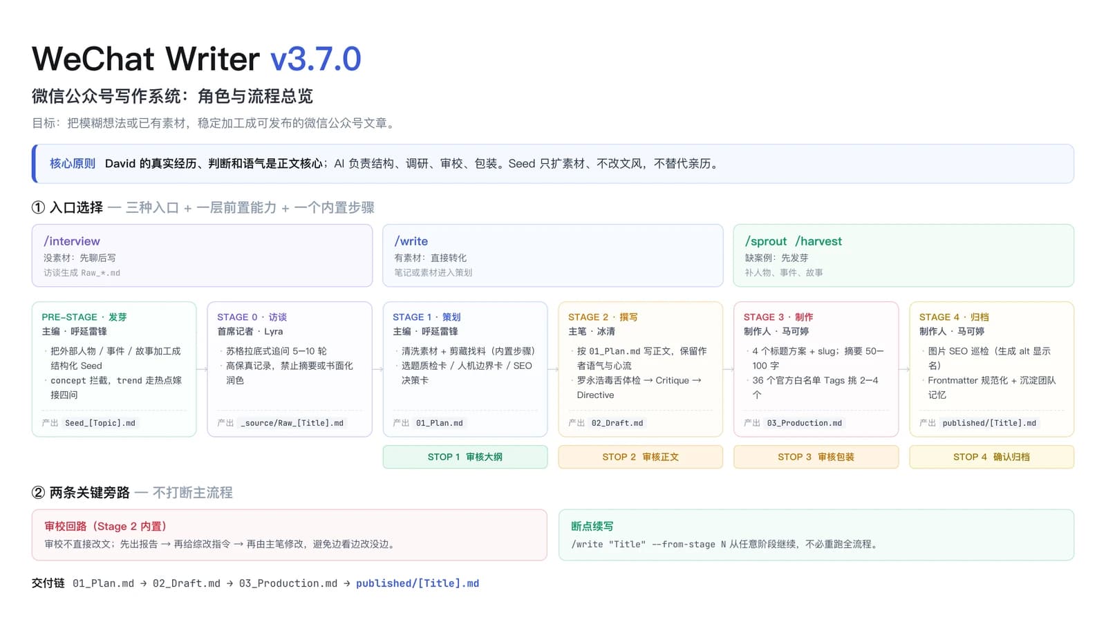 WeChat Writing Team 架构动线