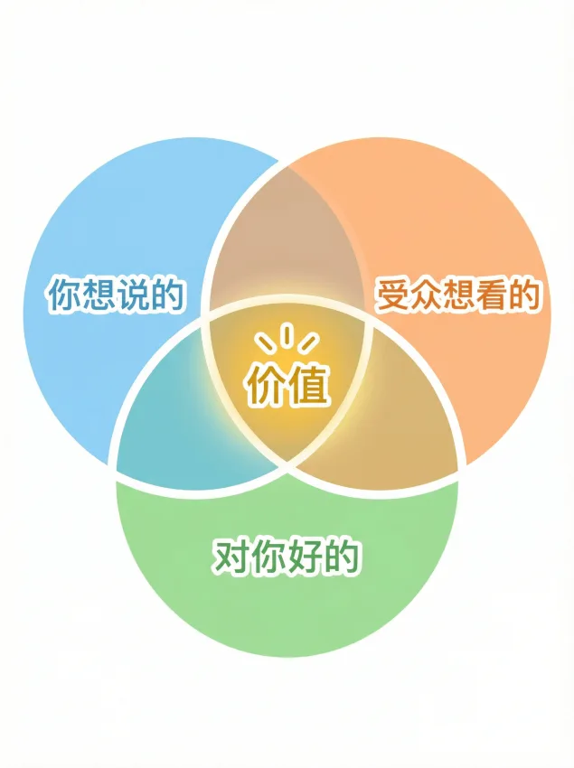 三圆交集概念图-850.png