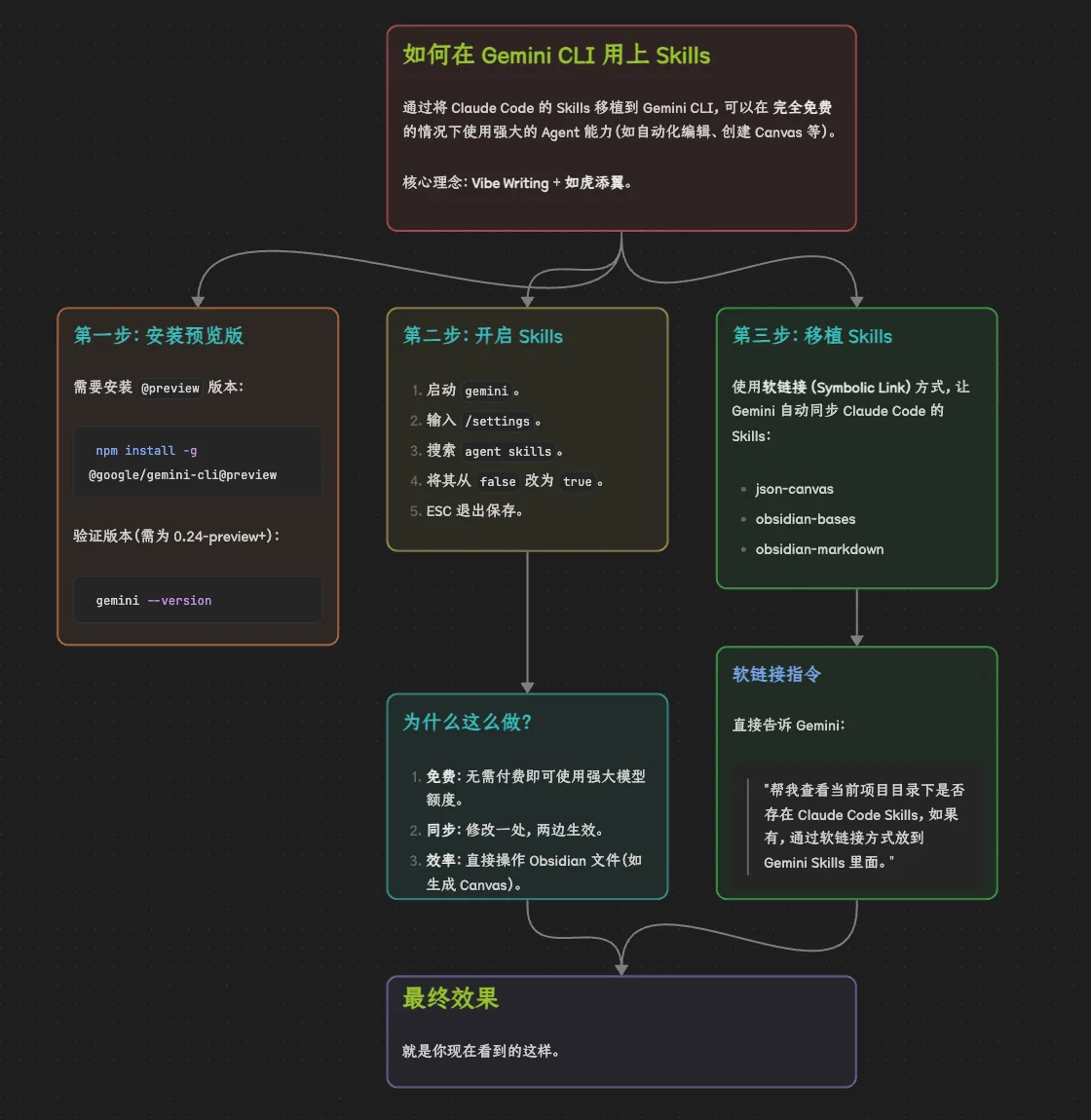 在Claude Code 里用 Skills 要付费？那我用 Gemini CLI 白嫖 - 配图 8