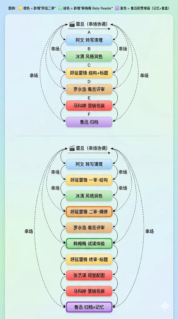 用 AI 审阅 AI：我的写作天团升级记 - 配图 1