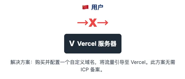 朋友说我的网站打不开，我花一天搞定 Vercel 自定义域名（附SOP） - 配图 3