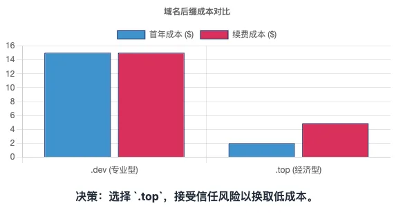 朋友说我的网站打不开，我花一天搞定 Vercel 自定义域名（附SOP） - 配图 5