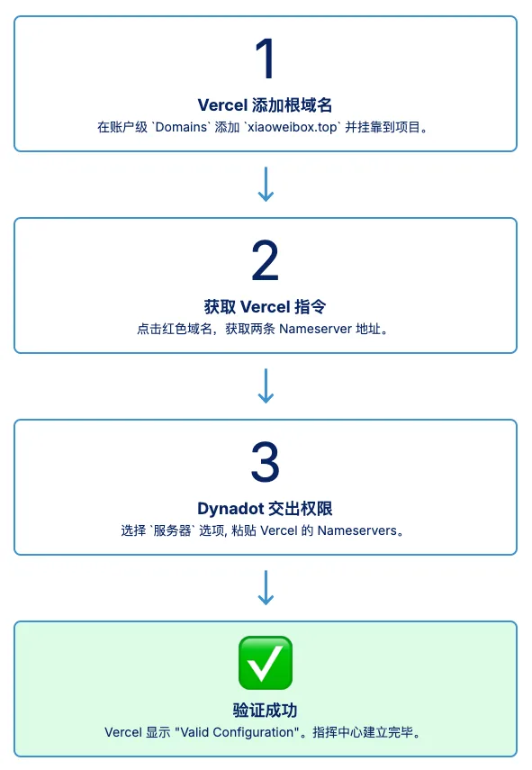 朋友说我的网站打不开，我花一天搞定 Vercel 自定义域名（附SOP） - 配图 8