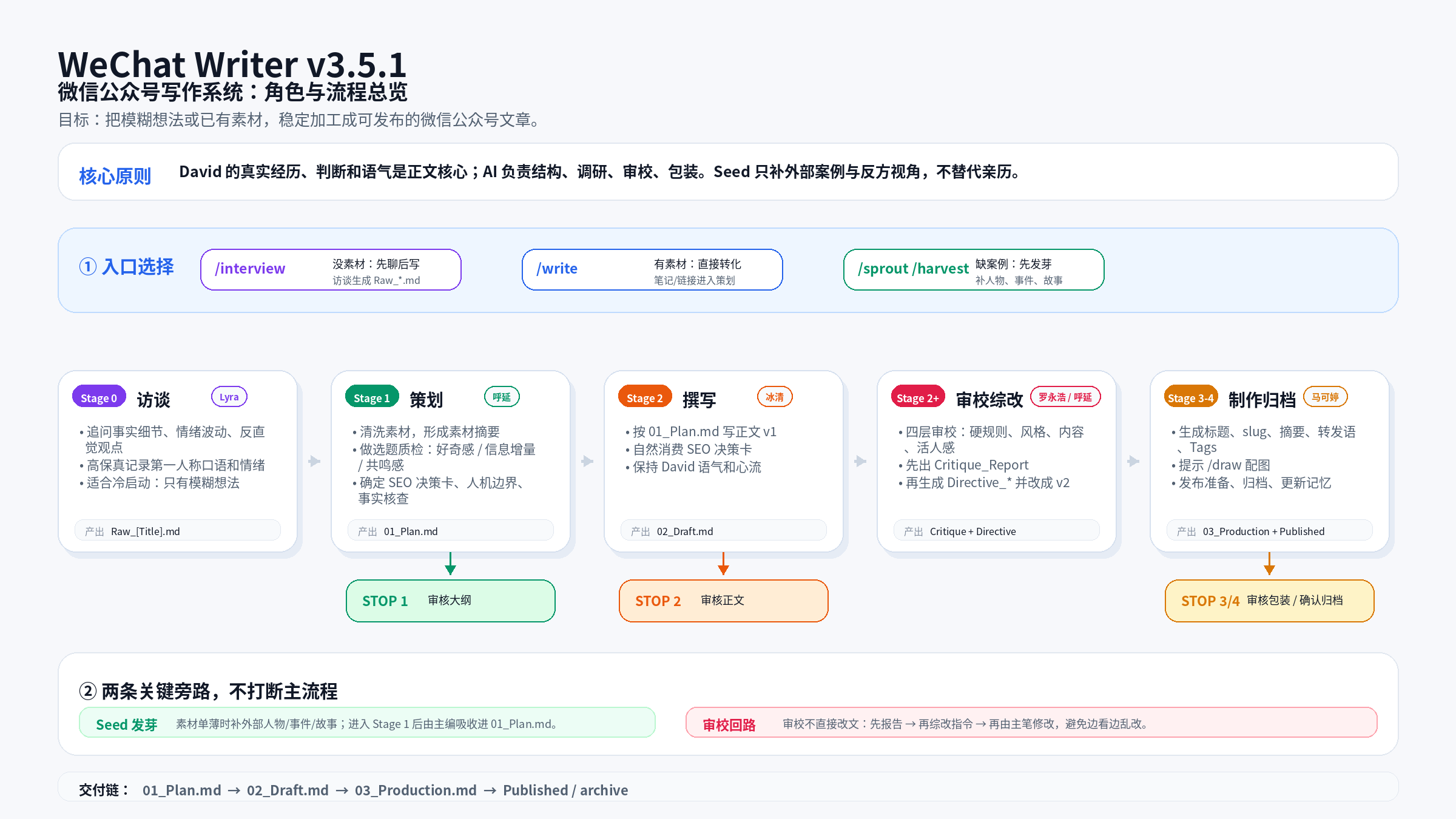 wechat-writer 工作流程|400