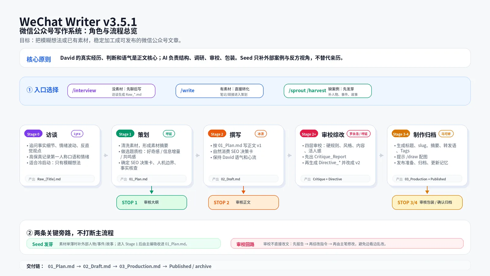 wechat-writer 工作流程