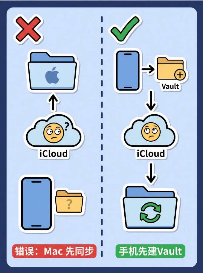 Obsidian 入门61:苹果用户的零配置方案,iCloud 同步 - 配图 2