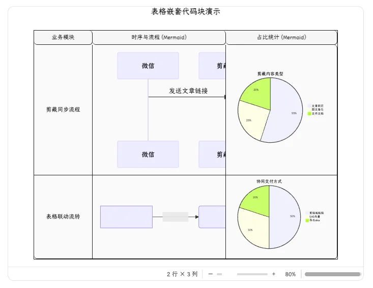 单元格内直接嵌套渲染Mermaid流程图与饼图